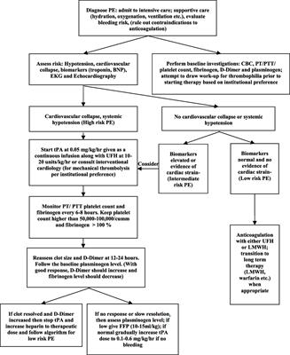 Pulmonary Embolism in Children